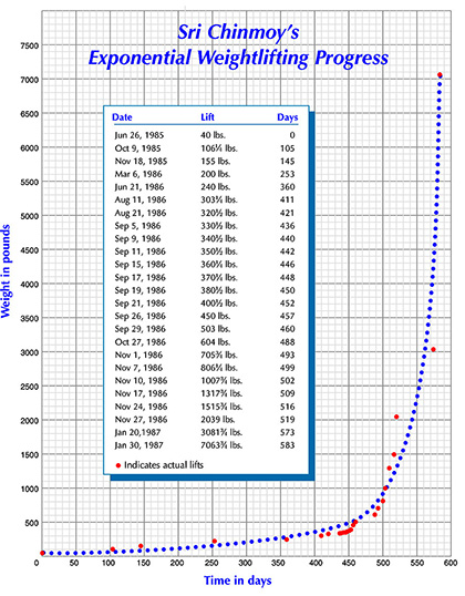 Graph of Sri Chinmoy's Weightlifting Progress