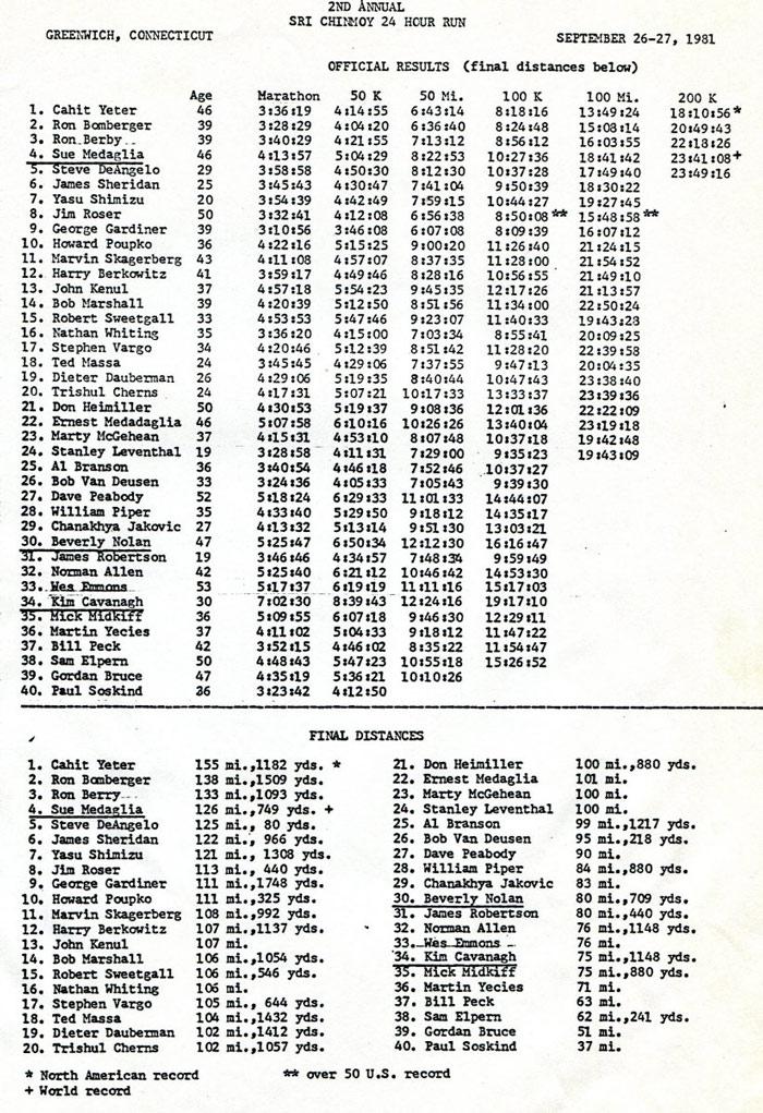 1981 24-hour race results